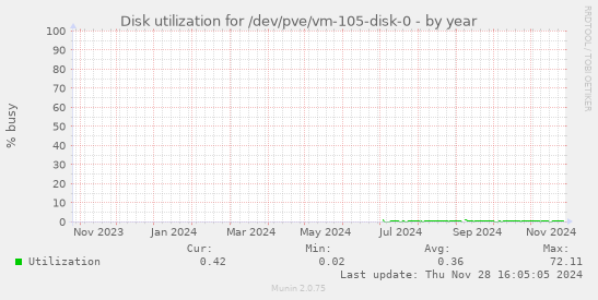 Disk utilization for /dev/pve/vm-105-disk-0