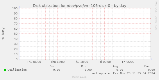 Disk utilization for /dev/pve/vm-106-disk-0