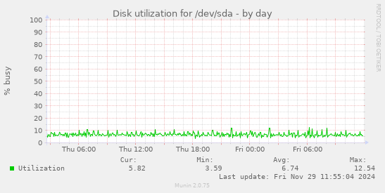 Disk utilization for /dev/sda