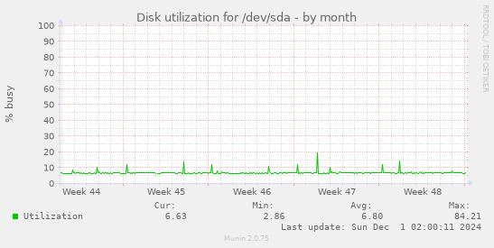 Disk utilization for /dev/sda