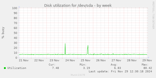 Disk utilization for /dev/sda