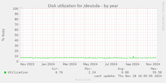 Disk utilization for /dev/sda