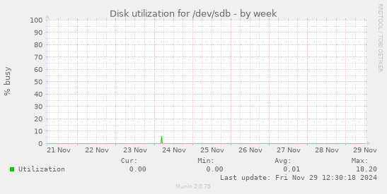 Disk utilization for /dev/sdb