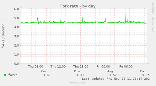 Fork rate