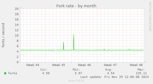 monthly graph