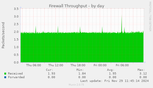 Firewall Throughput