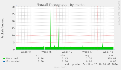 Firewall Throughput