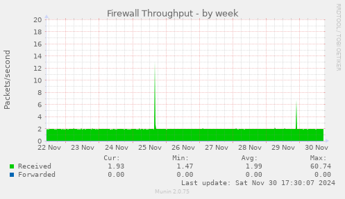 Firewall Throughput