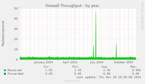 Firewall Throughput