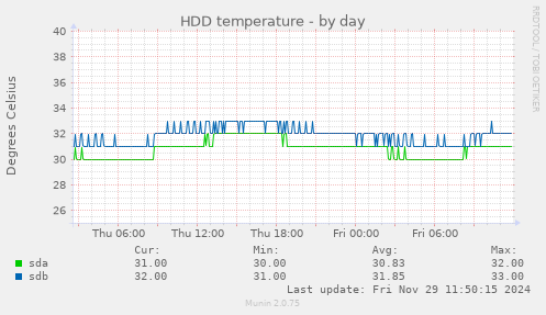 HDD temperature