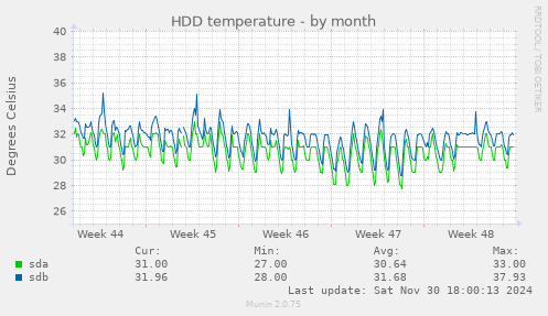 HDD temperature