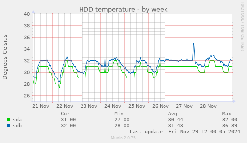 HDD temperature