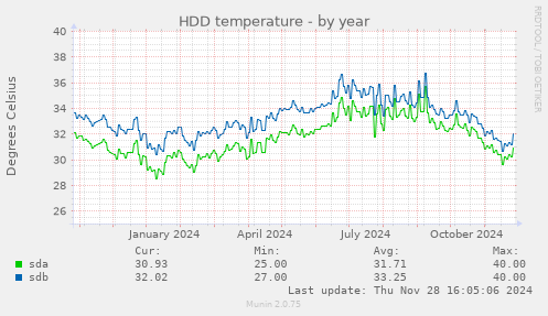 HDD temperature