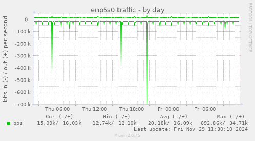 enp5s0 traffic