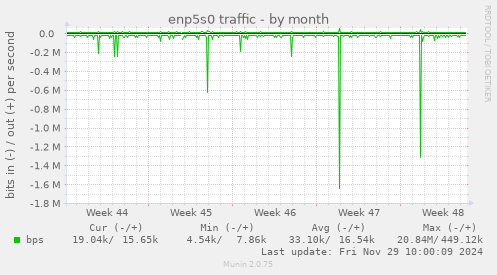 enp5s0 traffic