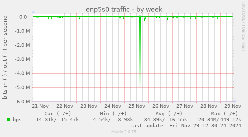 weekly graph