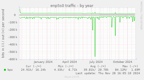 enp5s0 traffic