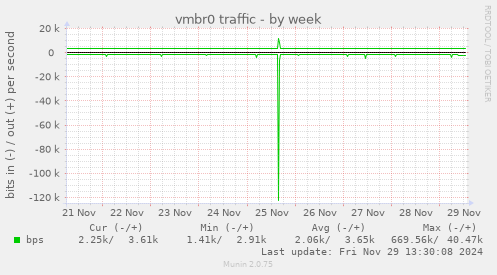 weekly graph