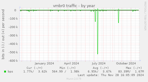 vmbr0 traffic