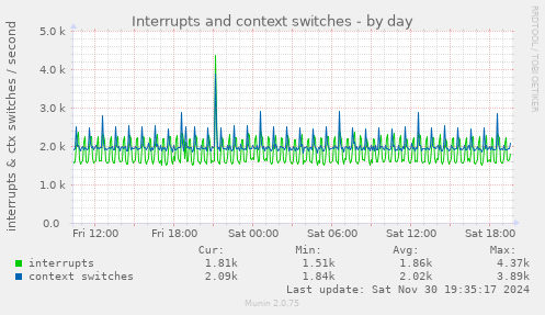 Interrupts and context switches