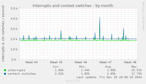 Interrupts and context switches