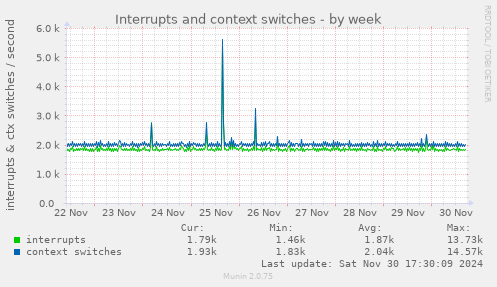 Interrupts and context switches