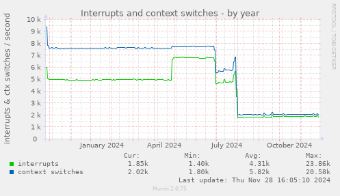 Interrupts and context switches