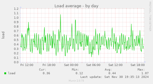 Load average