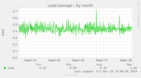 Load average