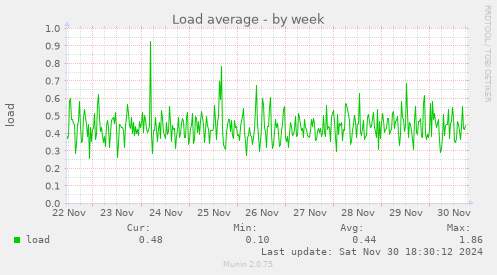 Load average