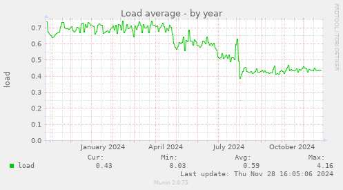 Load average