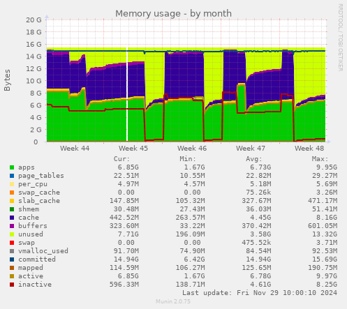 Memory usage