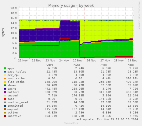 weekly graph