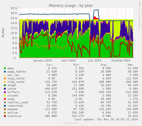 Memory usage