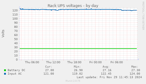 Rack UPS voltages