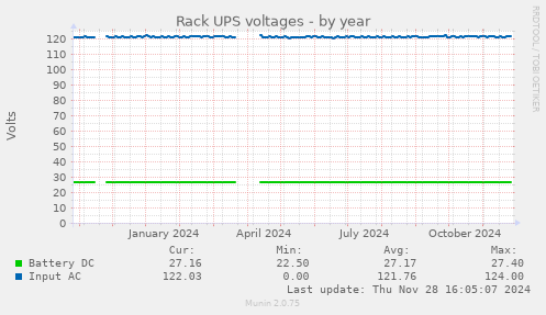 Rack UPS voltages