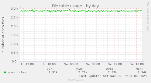 File table usage