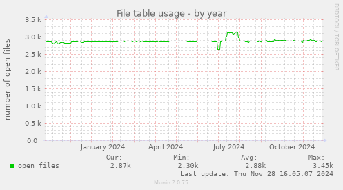 File table usage