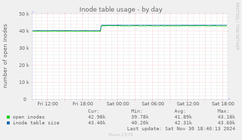 Inode table usage