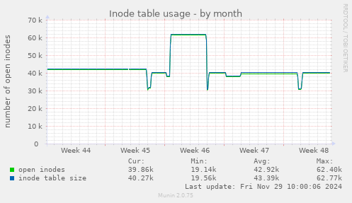 Inode table usage