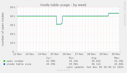 Inode table usage