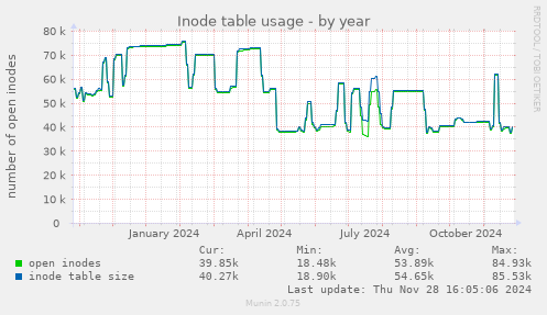 Inode table usage