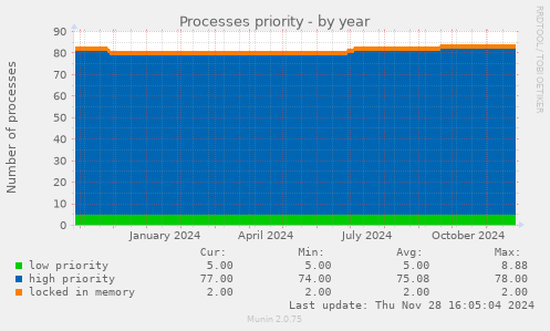 Processes priority