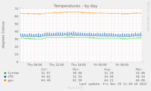 Temperatures