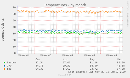 Temperatures