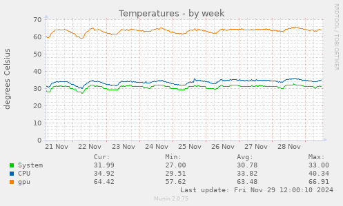 Temperatures