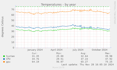 Temperatures