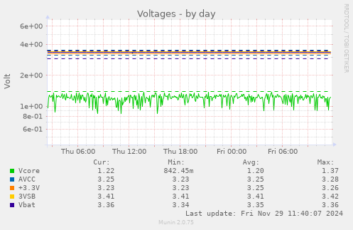 Voltages