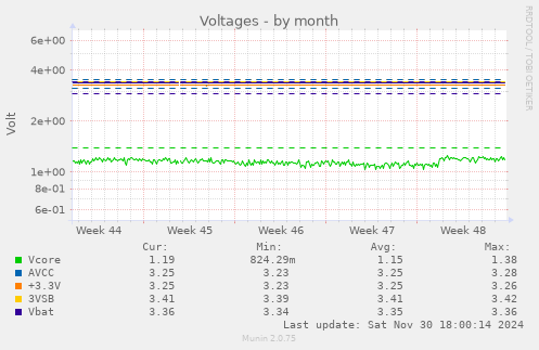 Voltages