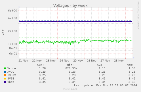 Voltages